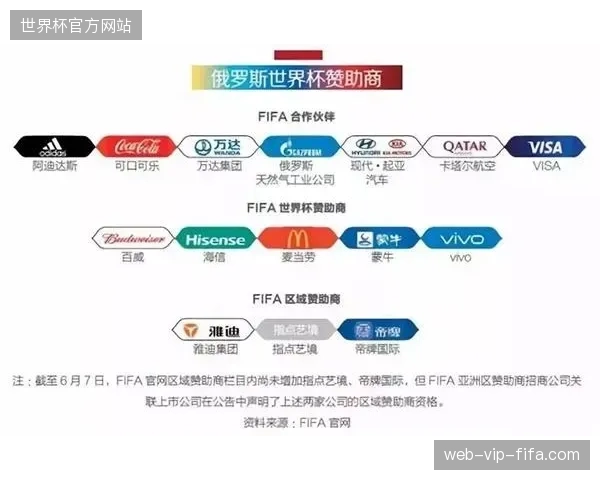 FIFA赞助商协议履约监控,如何通过中台系统彻底清退低效物流节点 FIFA赞助商协议履约监控,如何通过中台系统彻底清退低效物流节点